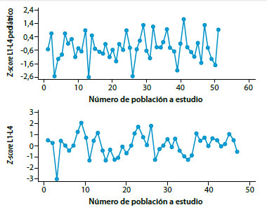 Figura 3. Secuenciación cronológica del Z-score para población adulta y pediátrica