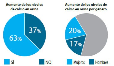 Figura 4. Pacientes que demuestran aumento de calcio en orina de las dos poblaciones (adulta y pediátrica)
