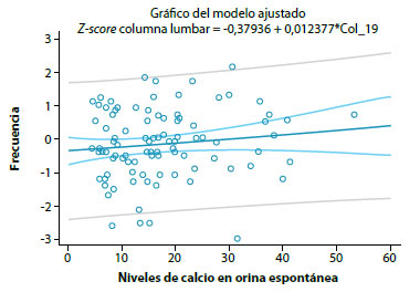 Figura 5. Niveles de calcio en orina espontánea en Z-score