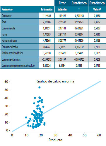fgura 6. Correlación entre los niveles de excreción de calcio en orina y factores relacionados con la pérdida de calcio