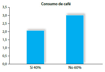 Figura 7. Consumo de café en los grupos de edad