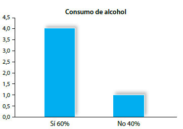 Figura 8. Consumo de alcohol en los grupos de edad
