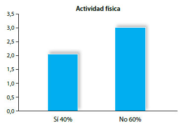 Figura 9. Realización de actividad física en los grupos