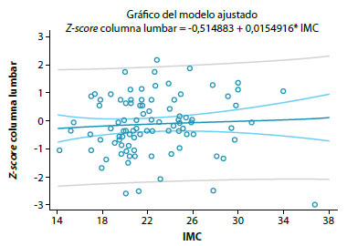 Figura 10. Relación de la población con niveles de Z- score de columna lumbar inferiores a -2,0 y el índice de masa corporal