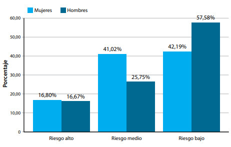 Figura 1. Riesgo de DM2 según sexo. Población adulta del distrito de Barranquilla.