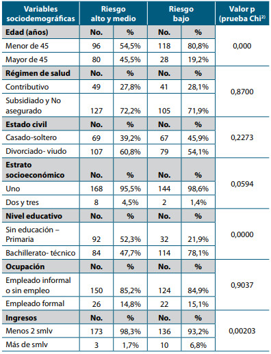 Tabla 1. Riesgo de DM2 y variables sociodemográficas en adultos.