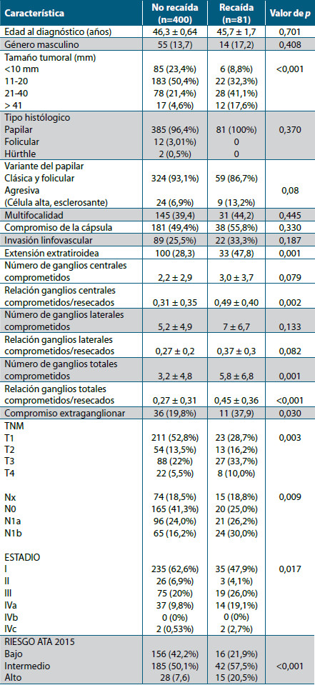 Tabla 1. Factores asociados con recaída locorregional y a distancia en
