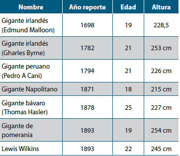 Tabla 1. Datos de algunos de los gigantes más antiguos