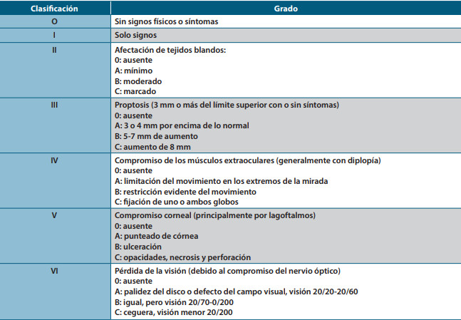 Tabla 1. Escala NO SPECS