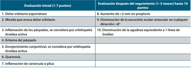 Tabla 2. Escala CAS