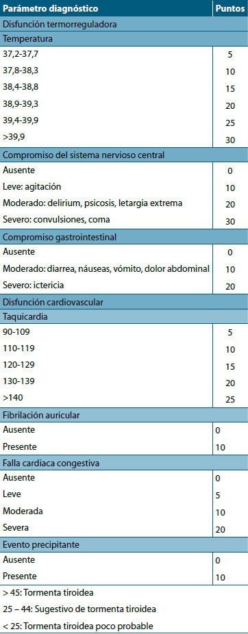 Tabla 2. Criterios diagnósticos para tormenta tiroidea