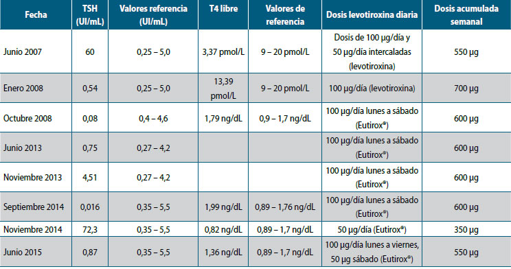 Tabla 1. Evolución de la función tiroidea y dosis de levotiroxina