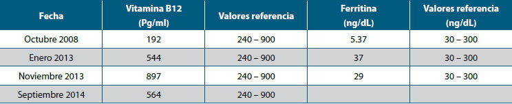 Tabla 2. Valores vitamina B12 y ferritina