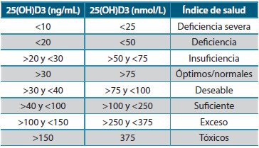 Tabla 1. Indicadores de salud para los niveles séricos de