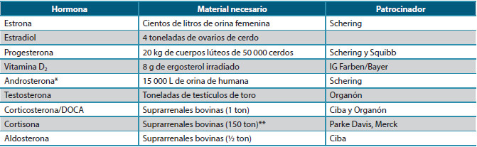 Tabla 1. La edad heroica del descubrimiento de las hormonas esteroideas: de 1929 a 1954. Con datos de Fieser &