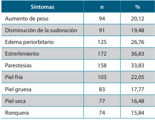 Tabla 4. Prevalencia síntomas de hipotiroidismo en una