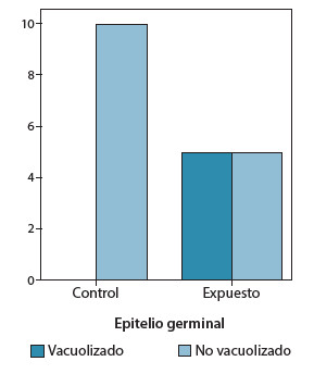 Figura 2. Presencia o no de vacuolización del epitelio