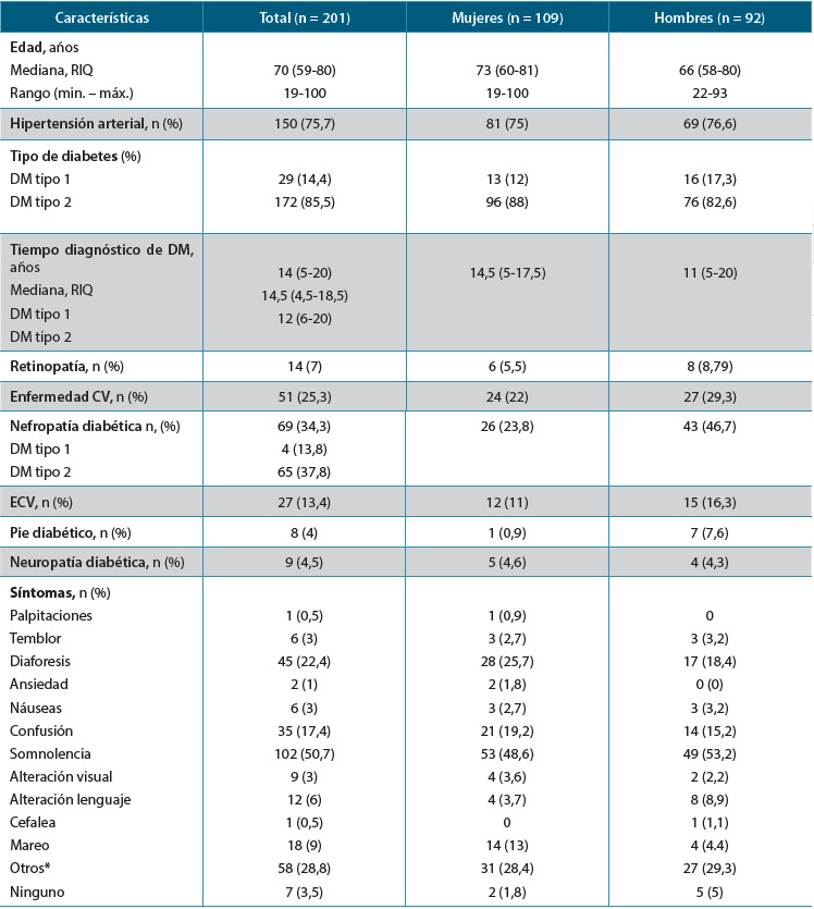 Tabla 1. Características sociodemográficas y clínicas de los pacientes diabéticos con hipoglucemia en urgencias