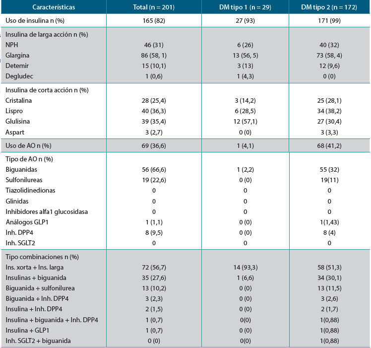 Tabla 2. Tratamiento de los pacientes diabéticos con hipoglucemia a su ingreso en el servicio urgencias del