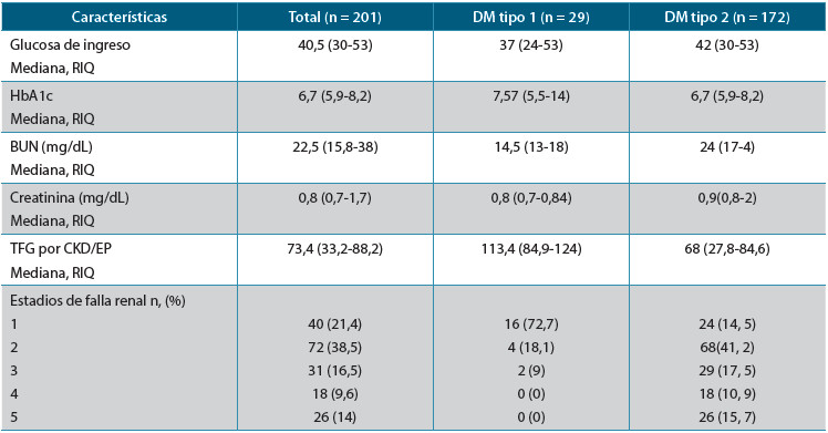 Tabla 3. Laboratorios y función renal al ingreso de los pacientes diabéticos con hipoglucemia en los servicios de urgencias del Hospital de San José y el Hospital Infantil Universitario de San José (2015- 2017)