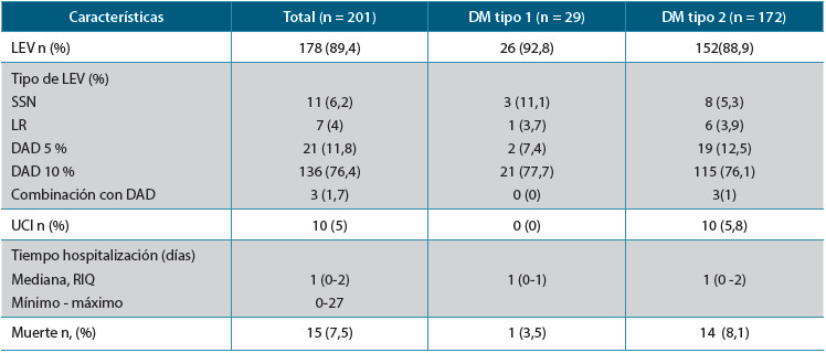 Tabla 4. Líquidos intravenosos recibidos al ingreso y desenlaces hospitalarios de los pacientes diabéticos con
