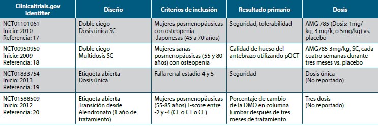 Tabla 1. Estudios fase 1 del anticuerpo AMG 785