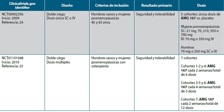 Tabla 4: Estudios fase 1 del anticuerpo AMG 167