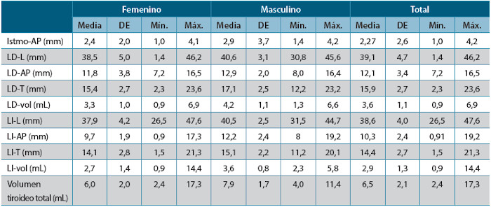 Tabla 2. Datos ecográficos de acuerdo con el sexo