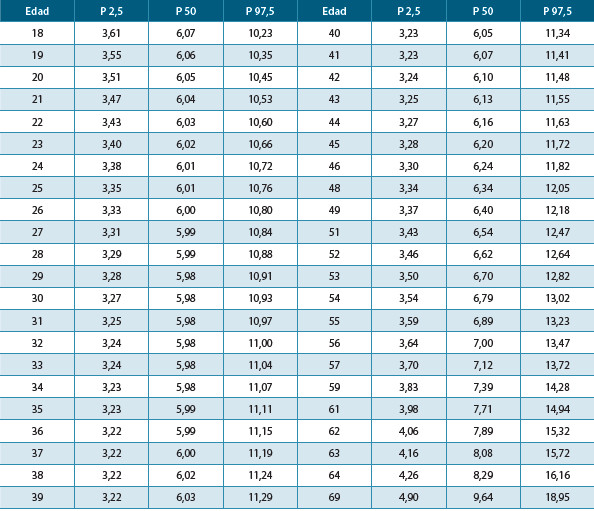 Anexo 1. Volumen tiroideo total (mL) en centiles según la edad de una población adulta de la ciudad de Pereira,