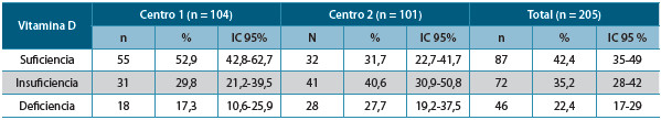 Tabla 3. Prevalencia de suficiencia, insuficiencia y deficiencia de vitamina D en 205 sujetos participantes según la
