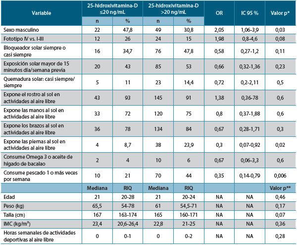 Tabla 4. Análisis bivariado entre posibles factores asociados con deficiencia de vitamina-D