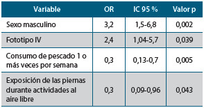 Tabla 5. Análisis multivariado mediante regresión