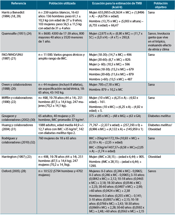 Tabla 1. Ecuaciones predictivas de TMB