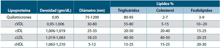 Tabla 1. Características de las lipoproteínas mayores