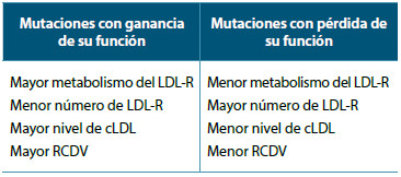 Tabla 2. Características comparativas de las mutaciones