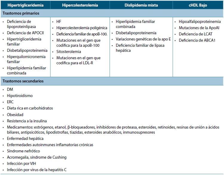 Tabla 3. Tipos de dislipidemias, causas primarias y secundarias más frecuentes