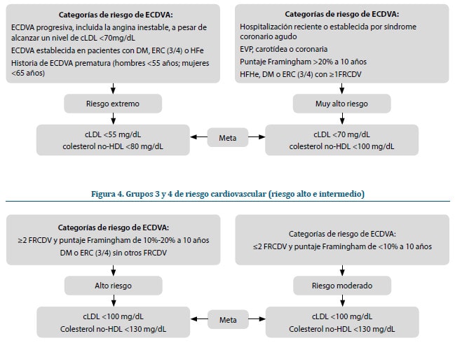Figura 3. Grupos 1 y 2 de riesgo cardiovascular (riesgo extremo y muy alto riesgo)  Figura 4. Grupos 3 y 4 de riesgo cardiovascular (riesgo alto e intermedio)