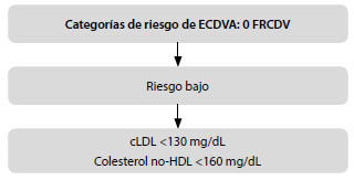 Figura 5. Grupo 5 de riesgo cardiovascular (riesgo bajo)