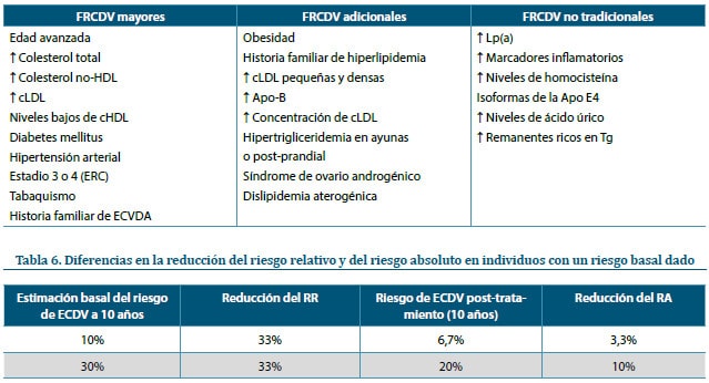 Tabla 5. FRCDV mayores, adicionales y no tradicionales