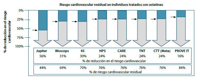 Figura 8. Porcentaje de reducción en el RCDV y en el RCDVR en algunos estudios con estatinas