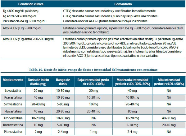 Tabla 9. Uso de hipolipemiantes (no-estatinas, diferentes a iPCSK9) en hipertrigliceridemia grave