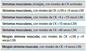 Tabla 11. Definiciones de síntomas musculares asociados