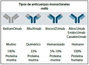 Figura 10. Tipos de anticuerpos según su origen