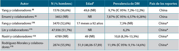 Tabla 2. Revisiones sistemáticas que reportan la prevalencia de la diabetes mellitus en personas con COVID-19