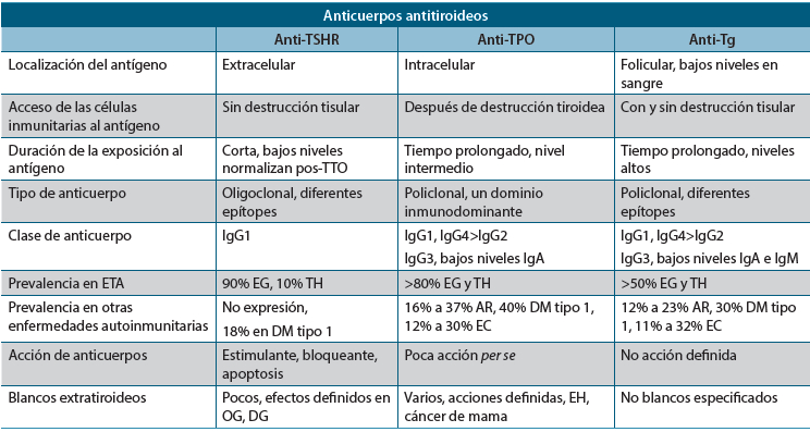 Tabla 1. Caracterización de los anticuerpos antitiroideos