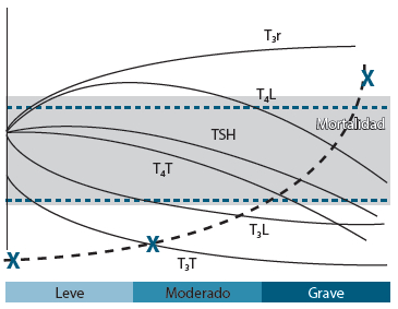 Figura 1. Relación entre el perfil tiroideo y la mortalidad