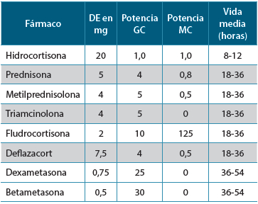 Tabla 1. Equivalencia entre las dosis de diferentes