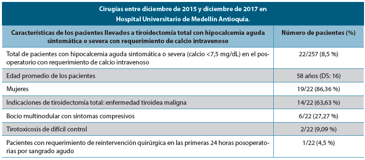 Tabla 1. Pacientes que fueron llevados a cirugía de cabeza y cuello. Se identifican aquellos con hipocalcemia y requerimiento