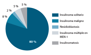 Figura 1. Espectro etiológico de la hipoglucemia hiperinsulinémica tumoral producida por las células β; donde