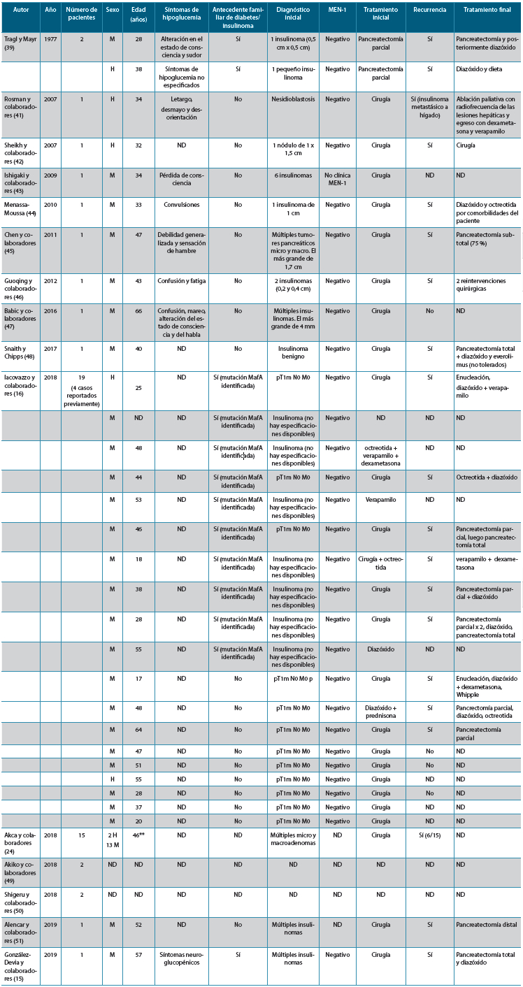 Tabla 1. Series de casos o reportes de casos con posible diagnóstico de insulinomatosis